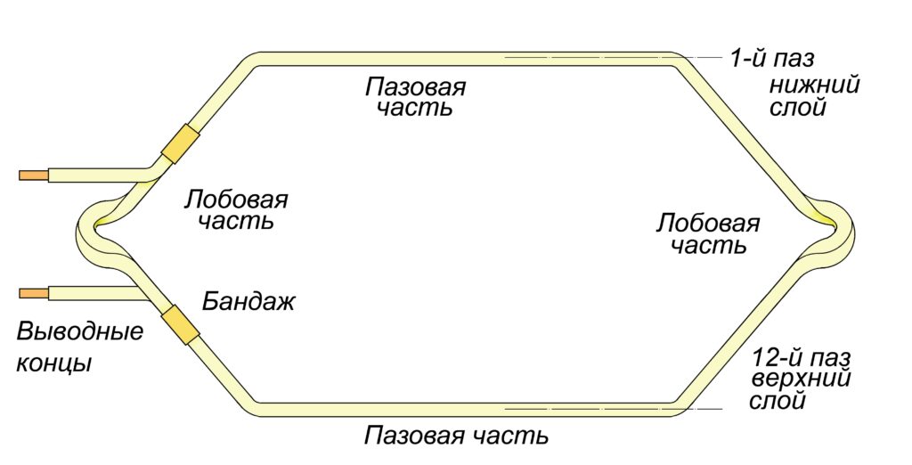 Секция обмотки статора