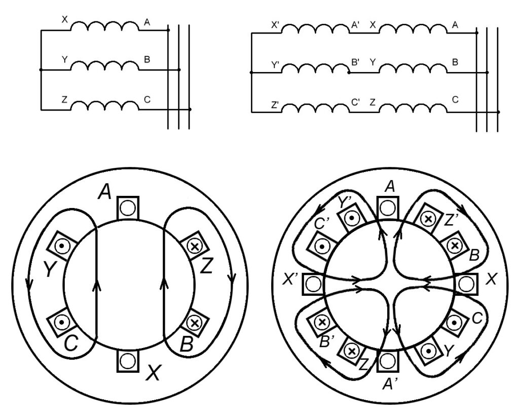 Схема соединений обмоток статора и получение двухполюсного и четырехполюсного магнитного поля