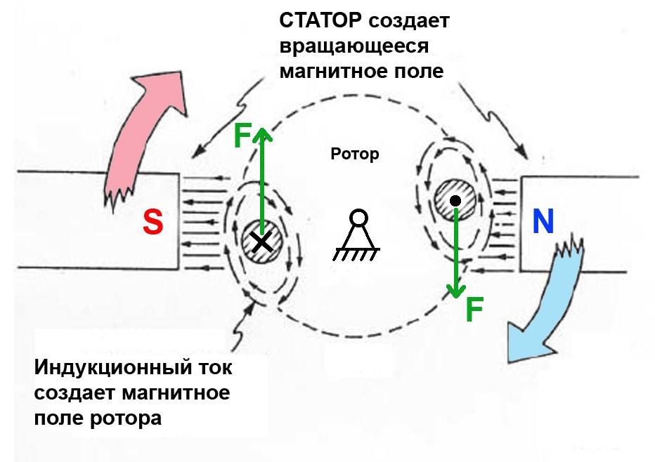 Образование вращающего момента.