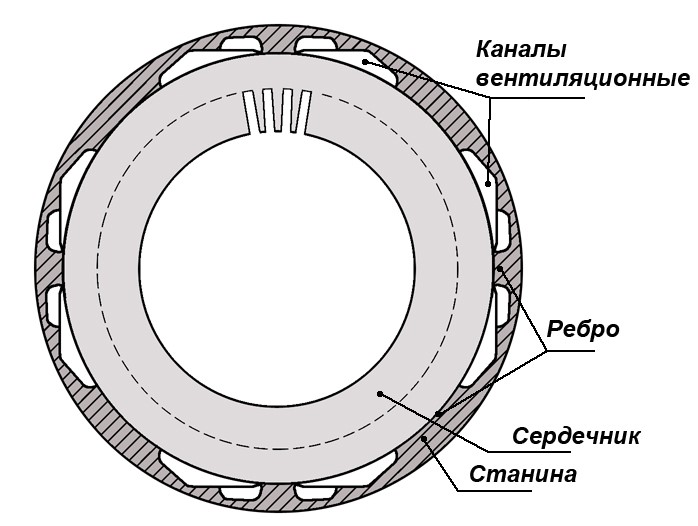 Установка сердечника в станине.