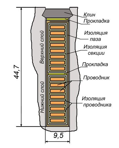 Расположение проводников обмотки статора в пазу