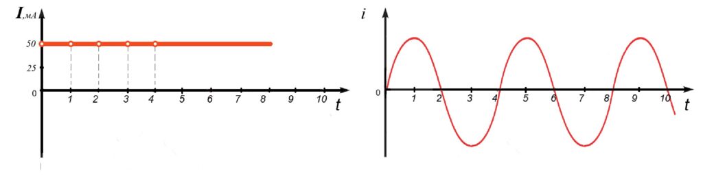 Графическое изображение постоянного и переменного тока