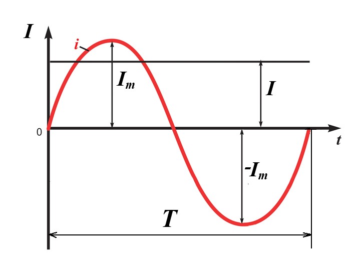 Кривая синусоидального тока.