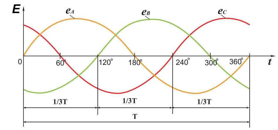 График трехфазной ЭДС (трехфазного тока)