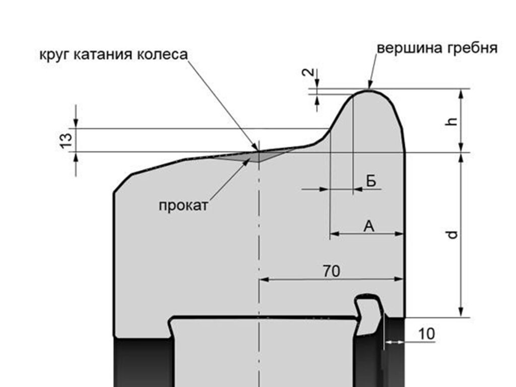 Схема профиля и основные параметры бандажа