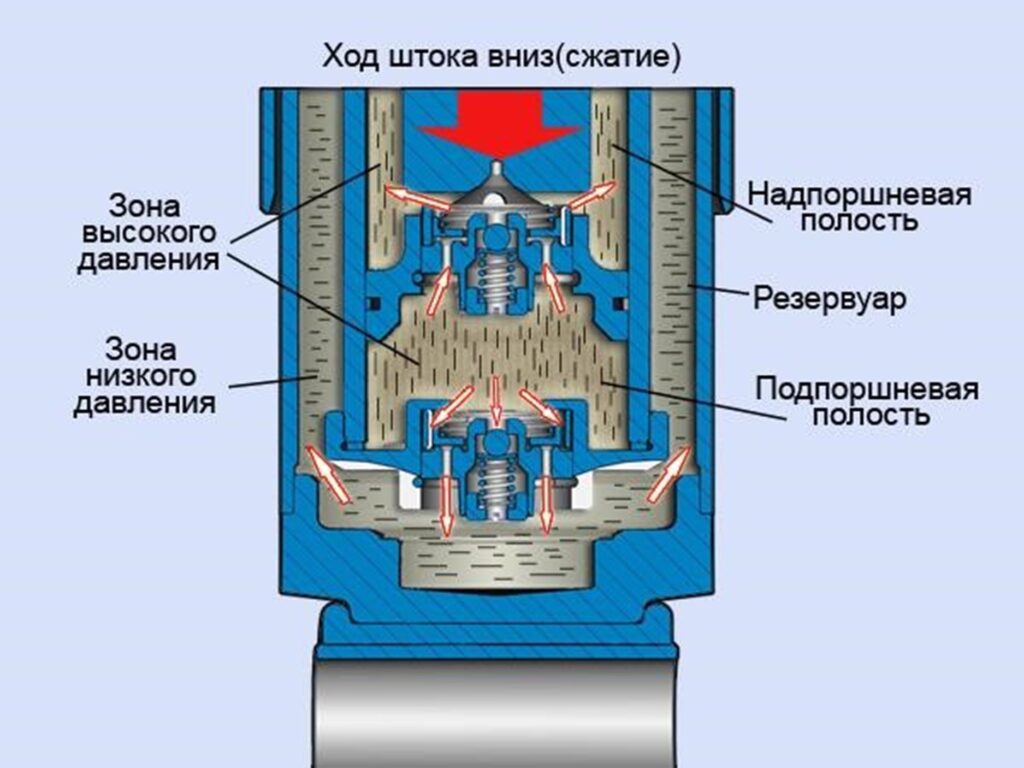 Ход штока вниз (сжатие)