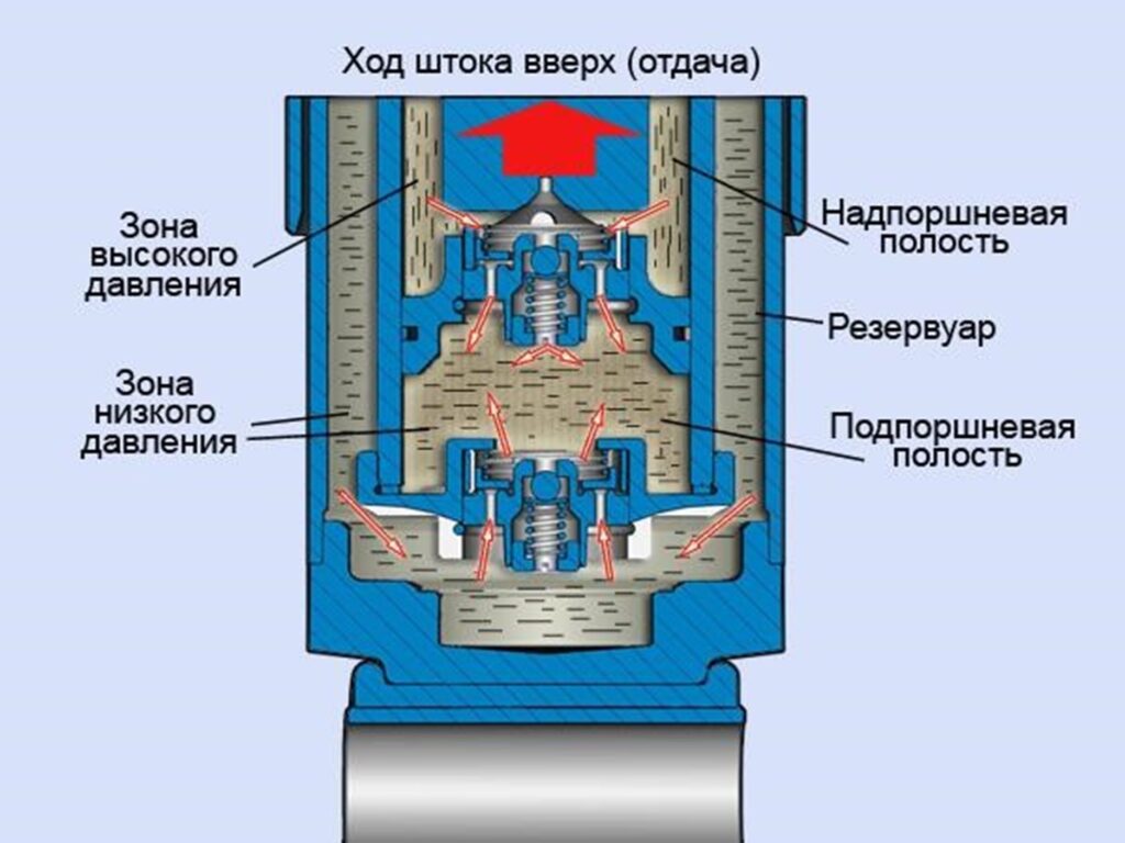 Ход штока вверх (отдача)