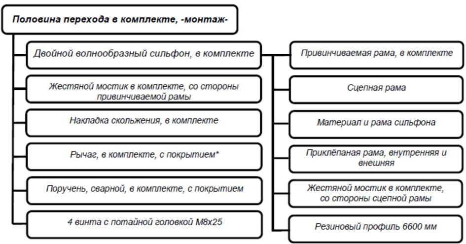 Структура монтажных узлов межвагонного полуперехода