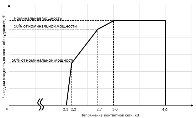 График зависимости выходной мощности тягового оборудования от напряжения контактной сети