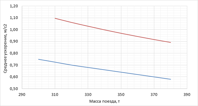Зависимость среднего ускорения от массы поезда