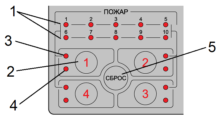 Секция ПОЖАР панели контроля и индикации